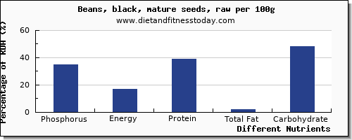 chart to show highest phosphorus in black beans per 100g